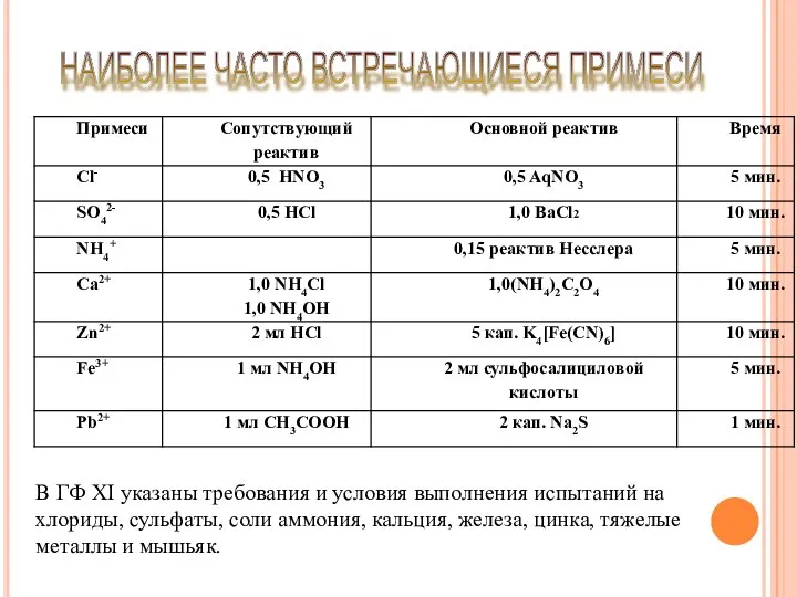 В ГФ XI указаны требования и условия выполнения испытаний на хлориды,