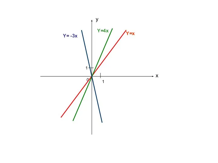 y x 0 1 1 Y=x Y=4x Y= -3x