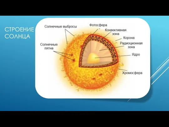 СТРОЕНИЕ СОЛНЦА