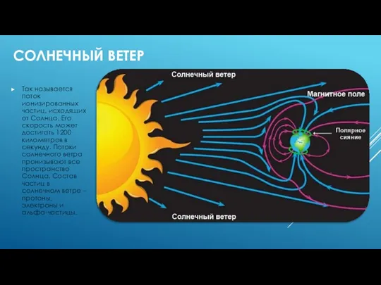 СОЛНЕЧНЫЙ ВЕТЕР Так называется поток ионизированных частиц, исходящих от Солнца. Его