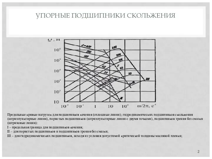 УПОРНЫЕ ПОДШИПНИКИ СКОЛЬЖЕНИЯ Предельные кривые нагрузок для подшипников качения (сплошные линии);