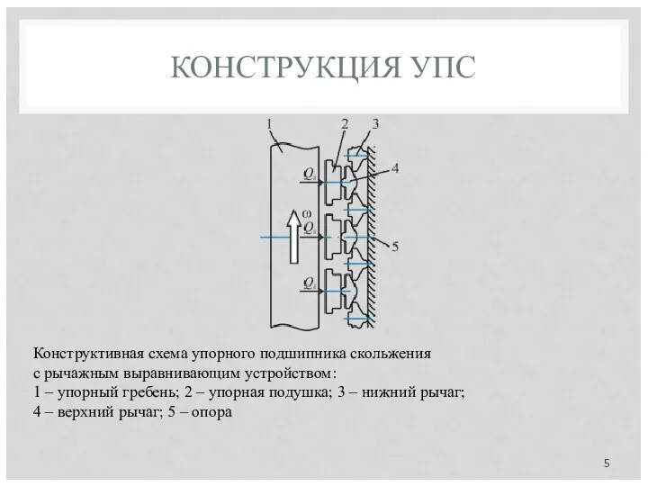 КОНСТРУКЦИЯ УПС Конструктивная схема упорного подшипника скольжения с рычажным выравнивающим устройством: