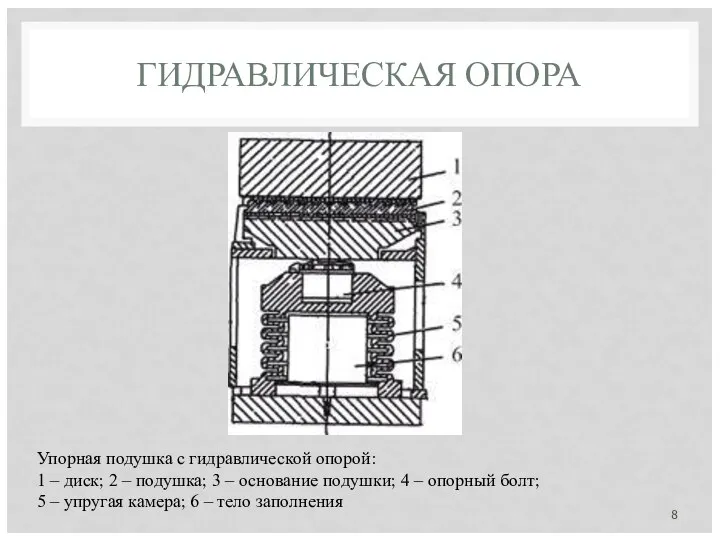 ГИДРАВЛИЧЕСКАЯ ОПОРА Упорная подушка с гидравлической опорой: 1 – диск; 2