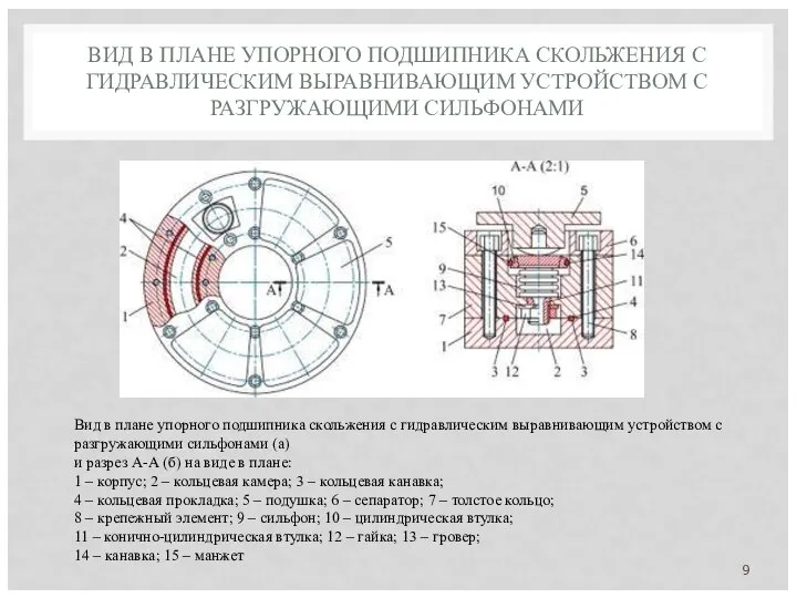 ВИД В ПЛАНЕ УПОРНОГО ПОДШИПНИКА СКОЛЬЖЕНИЯ С ГИДРАВЛИЧЕСКИМ ВЫРАВНИВАЮЩИМ УСТРОЙСТВОМ С