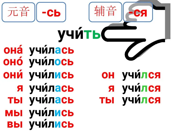 ся учи́ть сь учи́ла -сь -ся я ся учи́л я ся