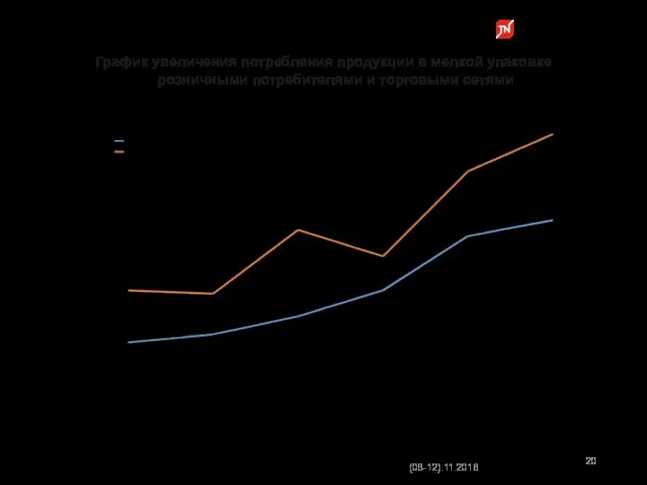 График увеличения потребления продукции в мелкой упаковке розничными потребителями и торговыми сетями (08-12).11.2016