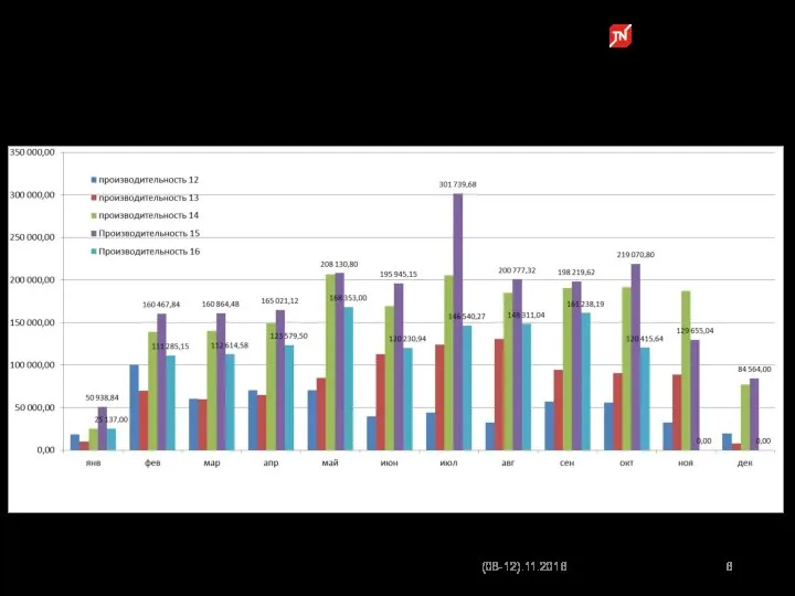 График производительности 2011-2016 год (08-12).11.2016