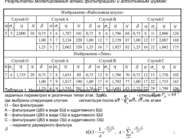 Результаты моделирования атаки фильтрацией и аддитивным шумом: Таблица 1. Минимальное значение