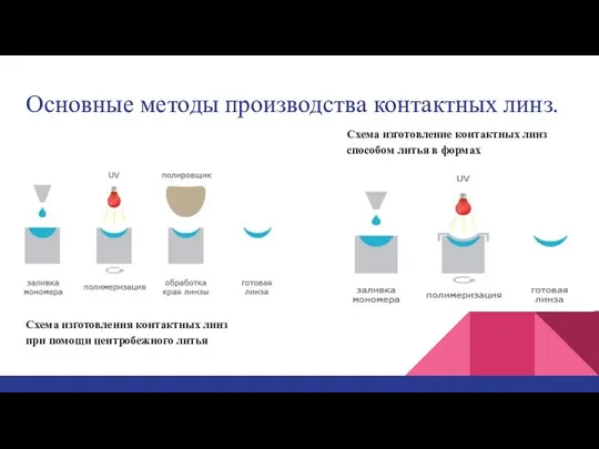 Основные методы производства контактных линз. Схема изготовления контактных линз при помощи