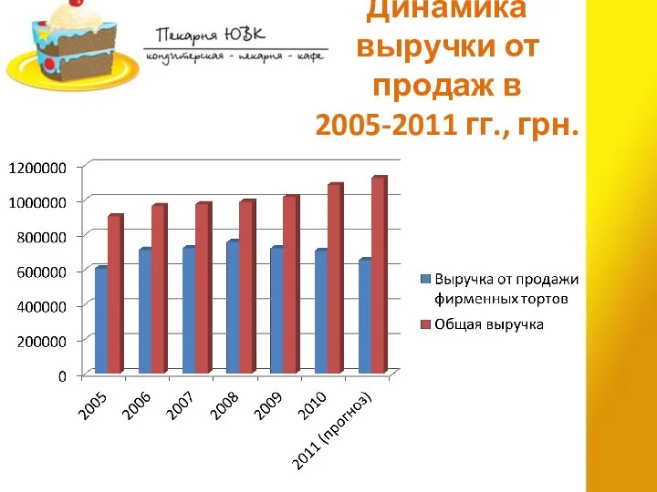 Динамика выручки от продаж в 2005-2011 гг., грн.
