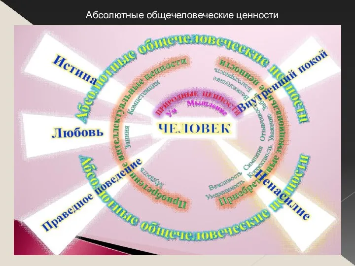 Абсолютные общечеловеческие ценности