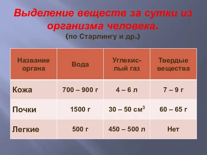 Выделение веществ за сутки из организма человека. (по Старлингу и др.)