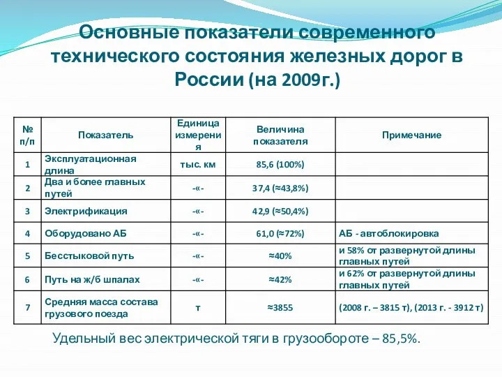 Основные показатели современного технического состояния железных дорог в России (на 2009г.)