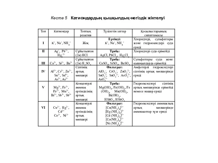 Кесте 5 Катиондардың қышқылдық-негіздік жіктелуі