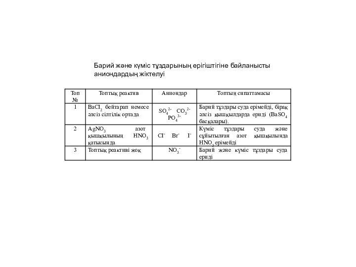 Барий және күміс тұздарының ерігіштігіне байланысты аниондардың жіктелуі