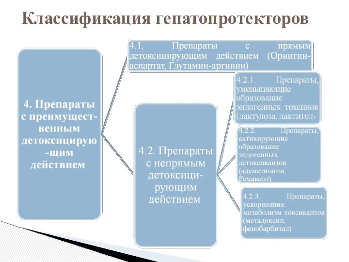 Классификация гепатопротекторов