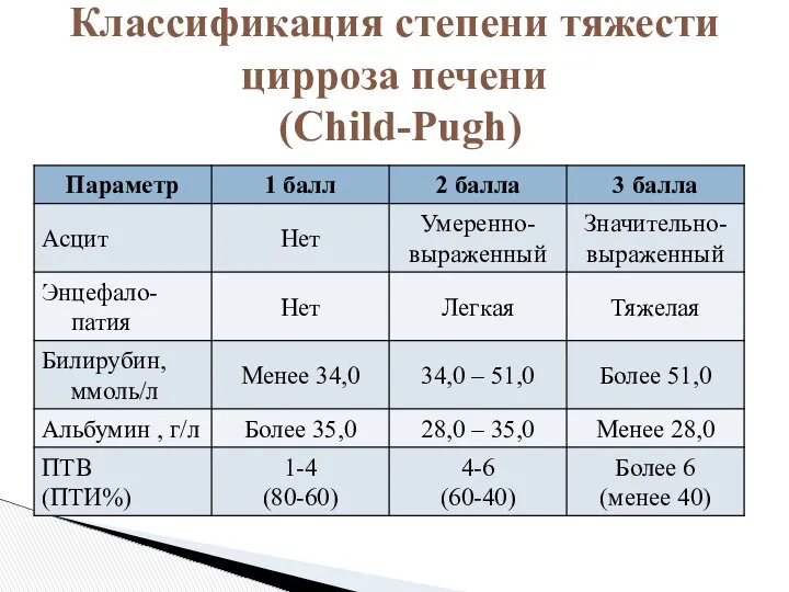 Классификация степени тяжести цирроза печени (Child-Pugh)