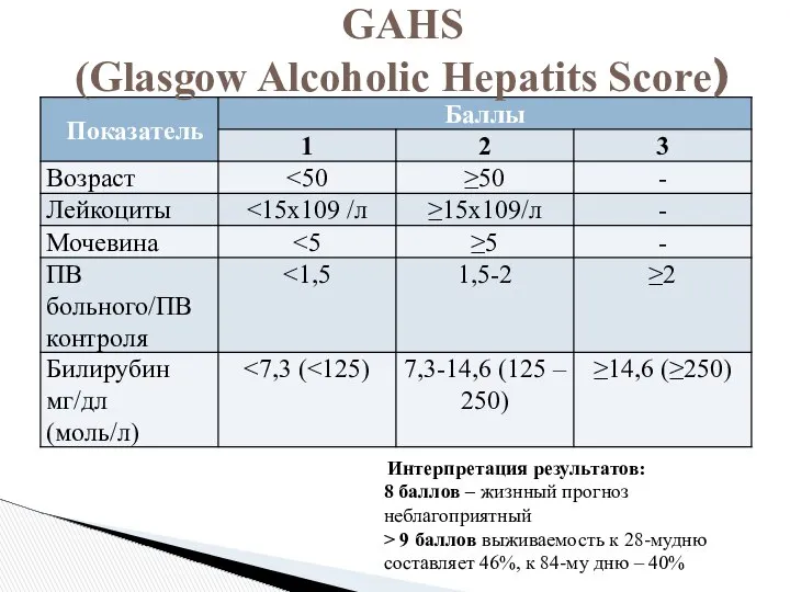 GAHS (Glasgow Alcoholic Hepatits Score) Интерпретация результатов: 8 баллов – жизнный