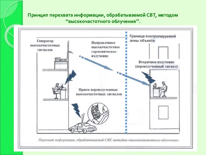 Принцип перехвата информации, обрабатываемой СВТ, методом “высокочастотного облучения”.