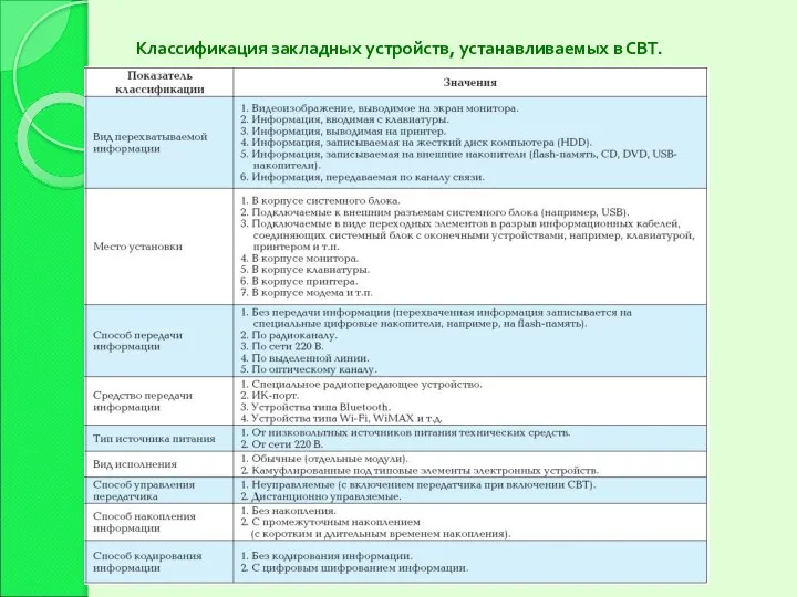 Классификация закладных устройств, устанавливаемых в СВТ.