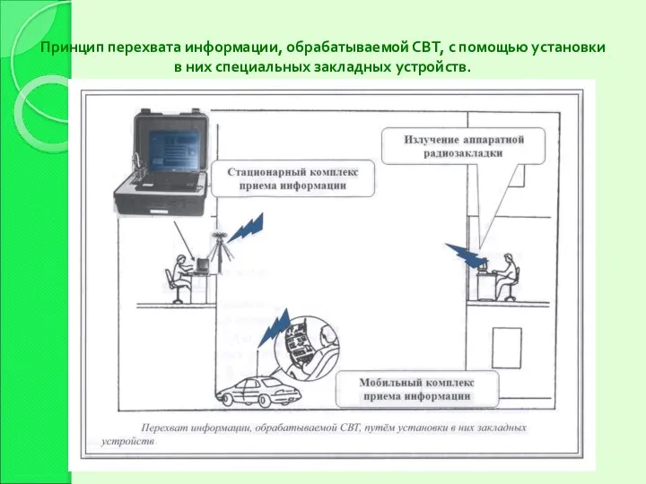 Принцип перехвата информации, обрабатываемой СВТ, с помощью установки в них специальных закладных устройств.