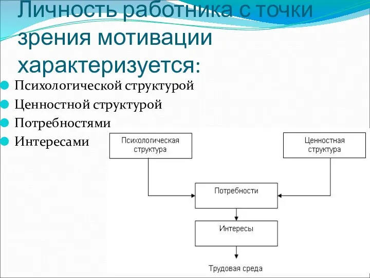 Личность работника с точки зрения мотивации характеризуется: Психологической структурой Ценностной структурой Потребностями Интересами