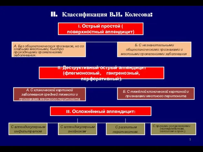 I. Острый простой ( поверхностный аппендицит) А. Без общеклинических признаков, но