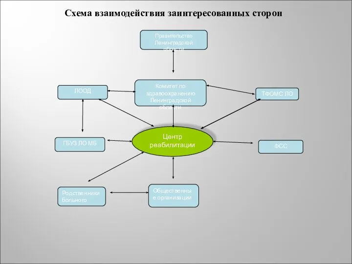 Правительство Ленинградской области Комитет по здравоохранению Ленинградской области Центр реабилитации ТФОМС