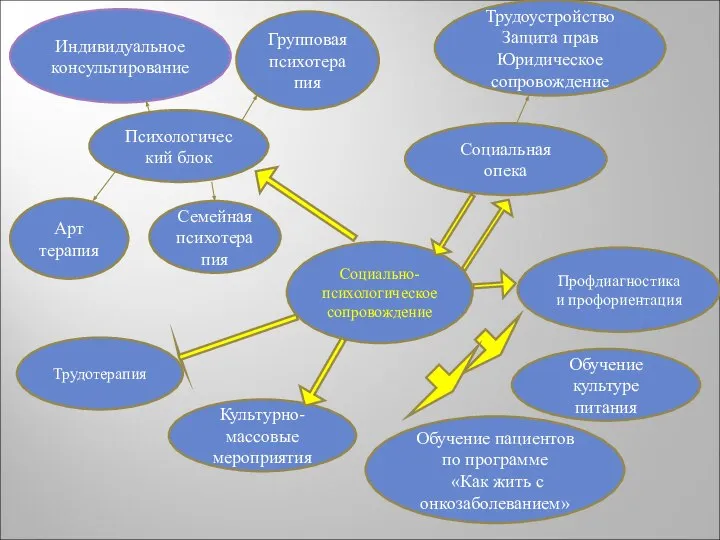 Социально-психологическое сопровождение Психологический блок Трудотерапия Семейная психотерапия Социальная опека Профдиагностика и