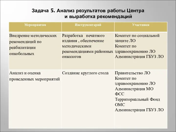 Задача 5. Анализ результатов работы Центра и выработка рекомендаций