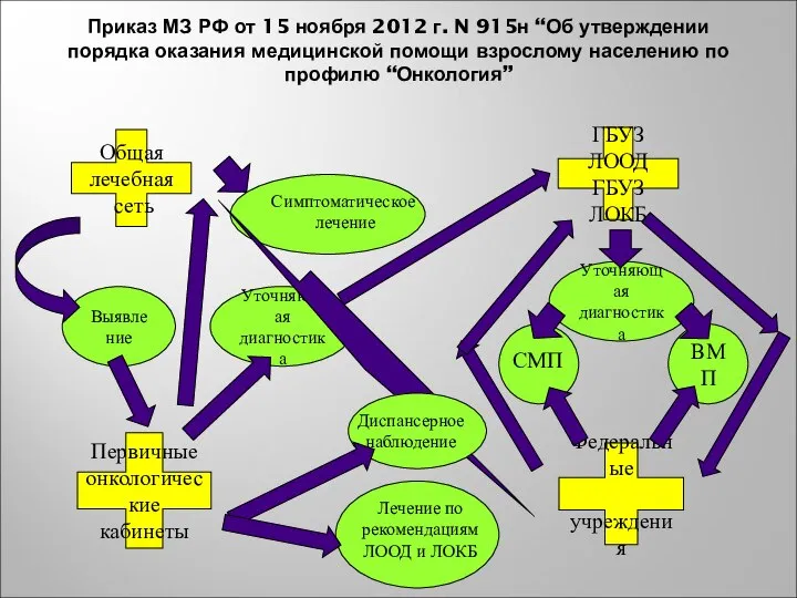 Приказ МЗ РФ от 15 ноября 2012 г. N 915н “Об