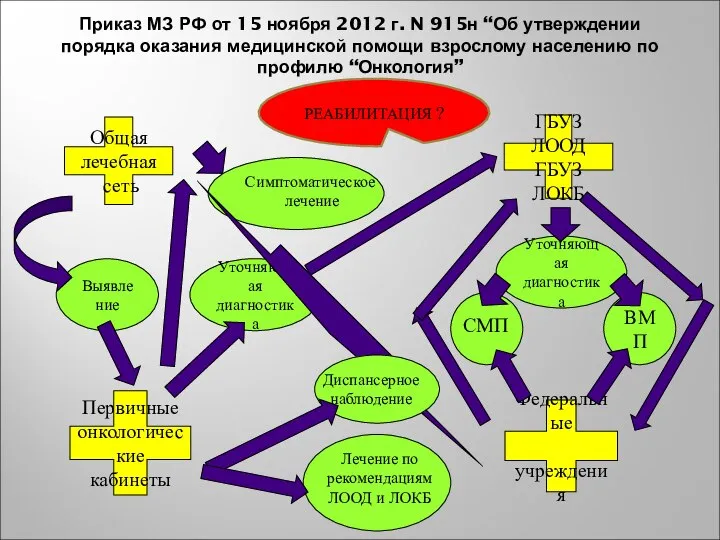 Приказ МЗ РФ от 15 ноября 2012 г. N 915н “Об