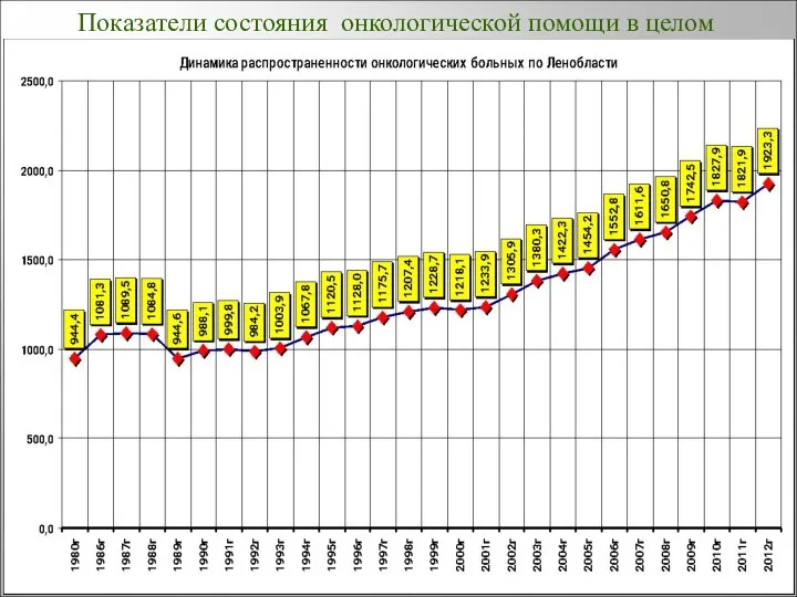 Показатели состояния онкологической помощи в целом