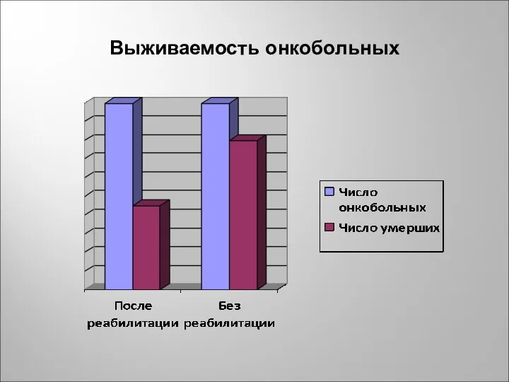 Выживаемость онкобольных