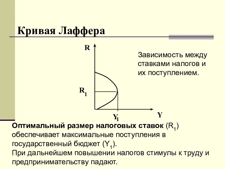 Кривая Лаффера R Y Оптимальный размер налоговых ставок (R1) обеспечивает максимальные