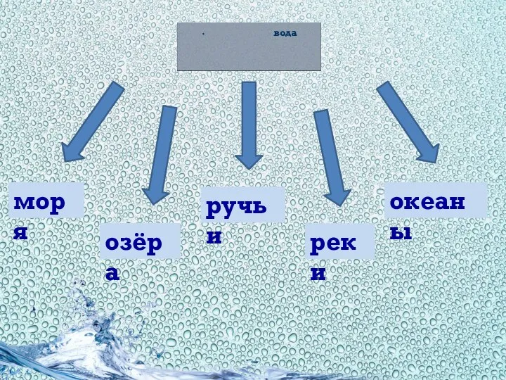 вода моря озёра ручьи реки океаны