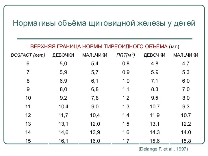 Нормативы объёма щитовидной железы у детей (Delange F. et al., 1997)