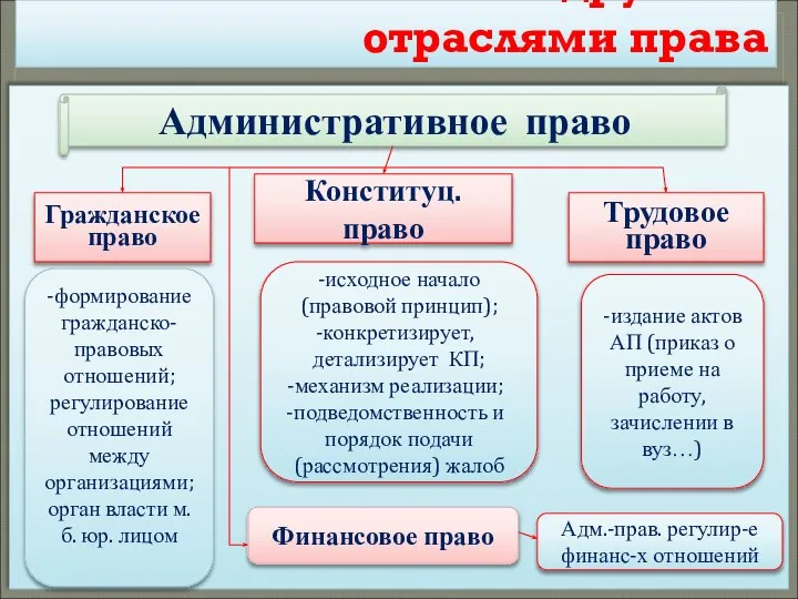 Связь АП с другими отраслями права Административное право Гражданское право Трудовое