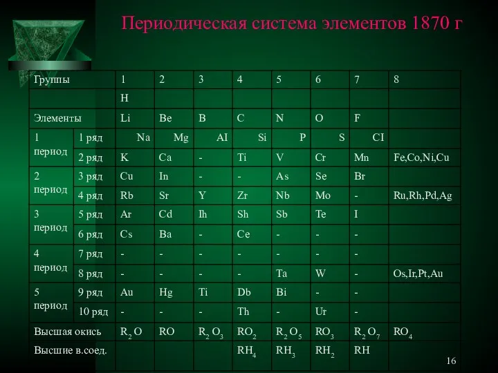 Периодическая система элементов 1870 г