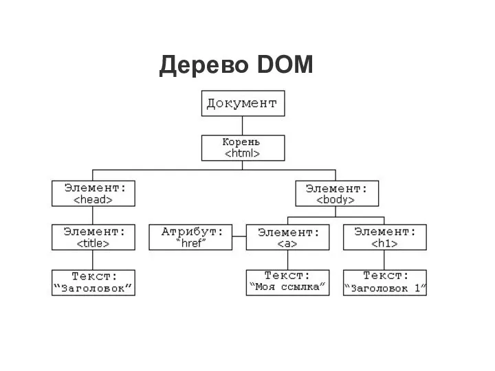 Дерево DOM