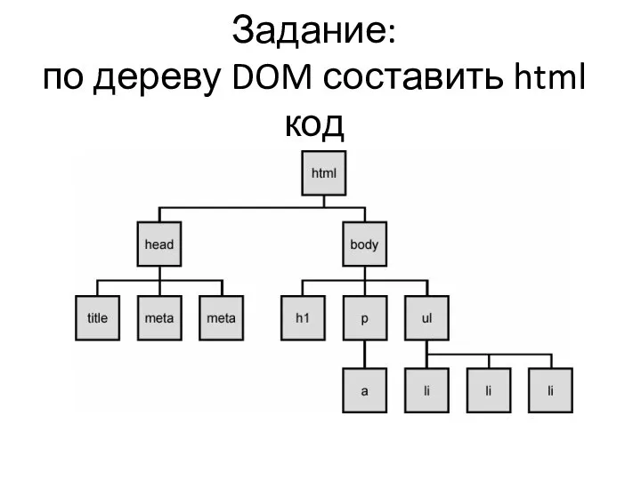 Задание: по дереву DOM составить html код