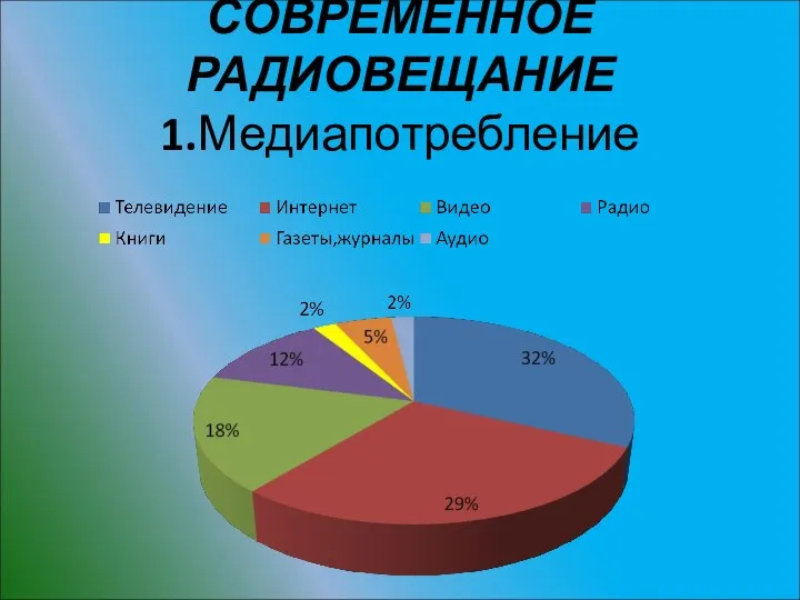 СОВРЕМЕННОЕ РАДИОВЕЩАНИЕ 1.Медиапотребление