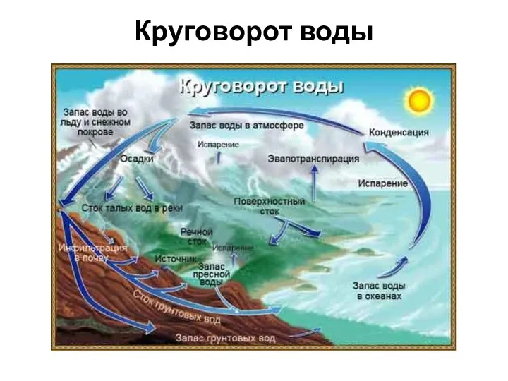 Круговорот воды