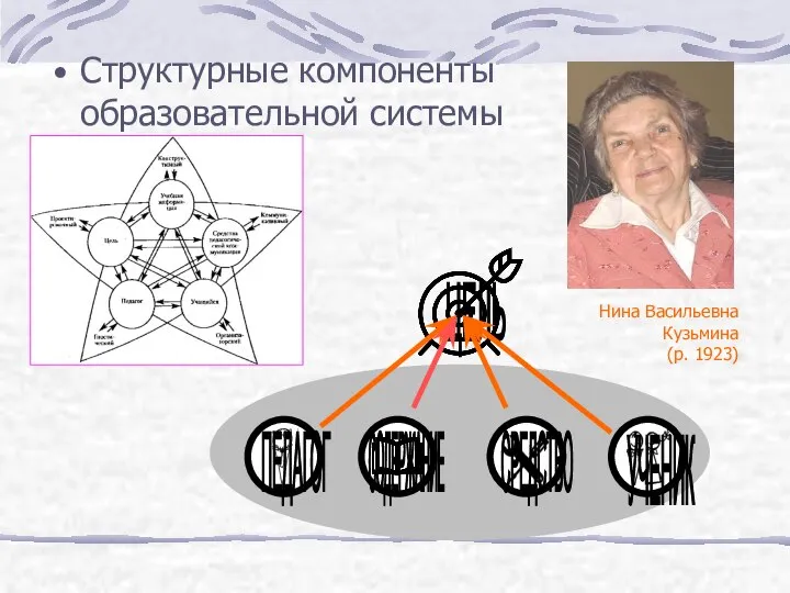 Нина Васильевна Кузьмина (р. 1923) Структурные компоненты образовательной системы