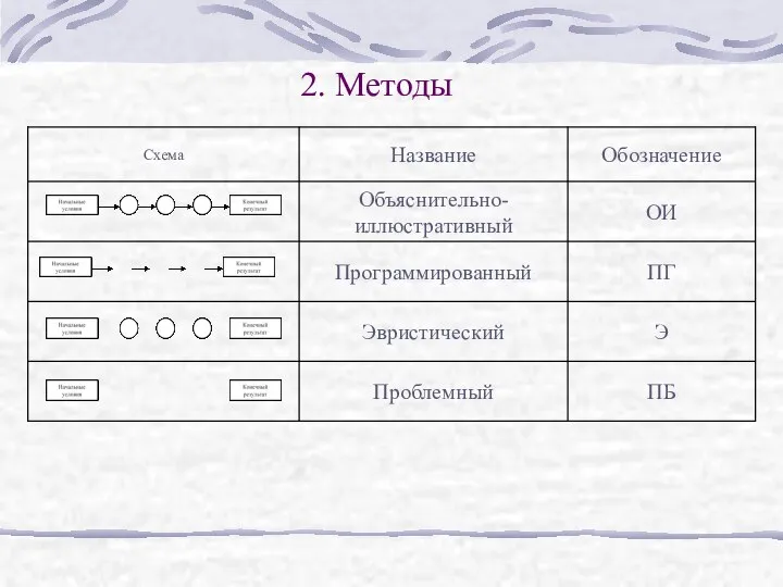 2. Методы