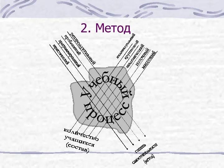 2. Метод