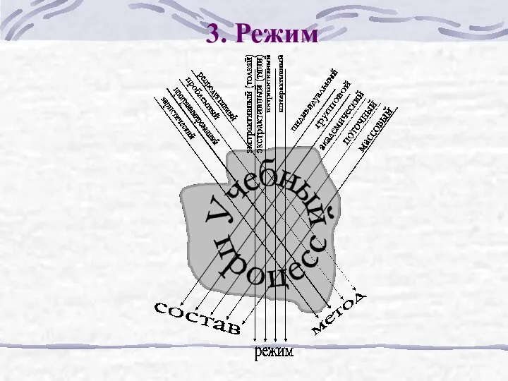 3. Режим