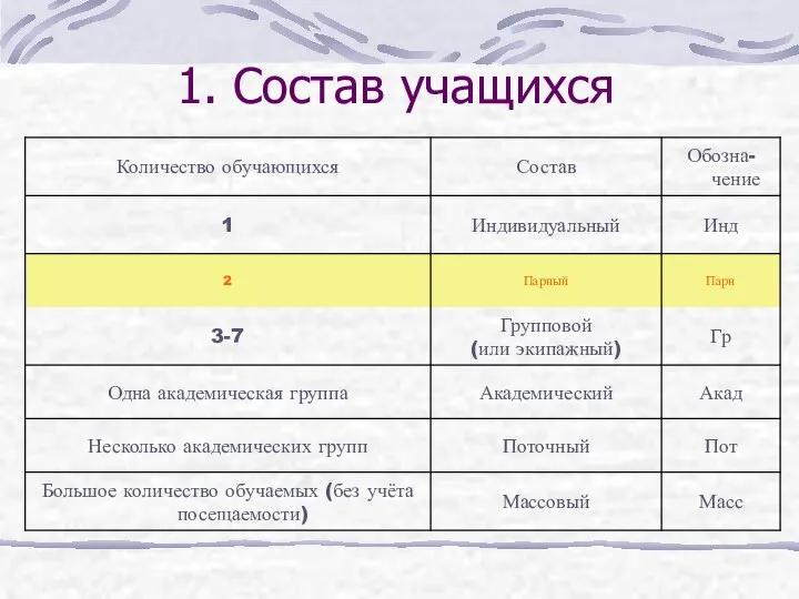 1. Состав учащихся