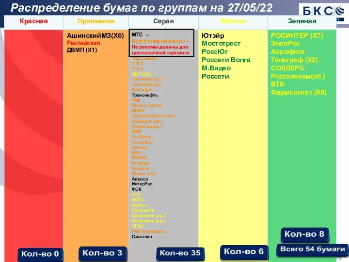 Распределение бумаг по группам на 27/05/22