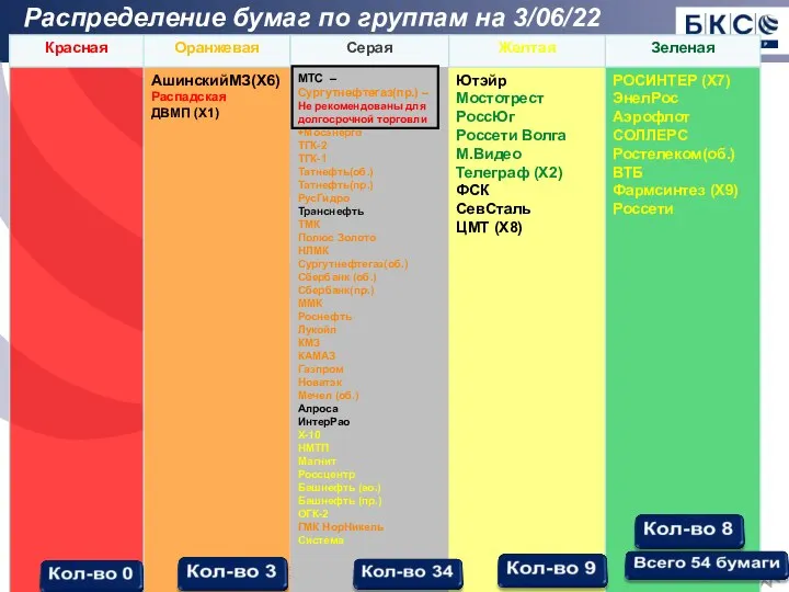 Распределение бумаг по группам на 3/06/22